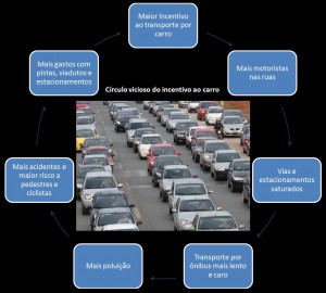 Circulo Vicioso_Transporte Individual Motorizado
