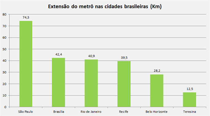 Extensão do metrô nas cidades brasileiras (km)