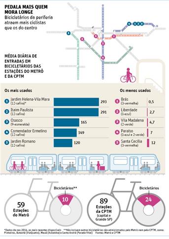 uso dos bicicletários em São Paulo