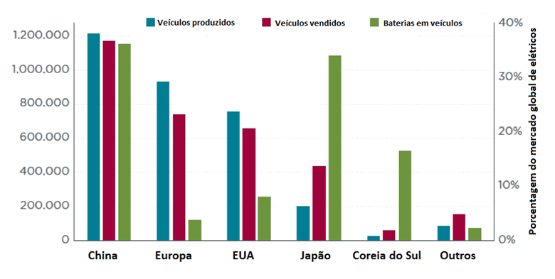 Veículos elétricos: quais países (e governos) estão na frente? 2