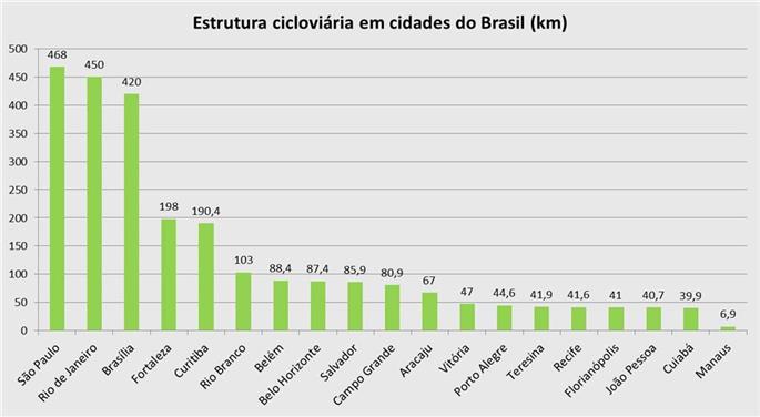 Estrutura cicloviária em cidades do Brasil (km)