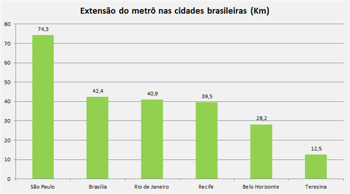 Extensão do metrô nas cidades brasileiras (km) Extensão do metrô nas cidades brasileiras (km)
