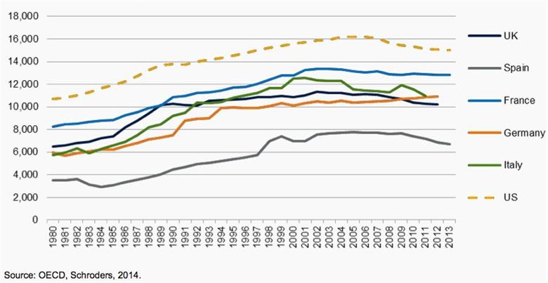 Km dirigidos per capita