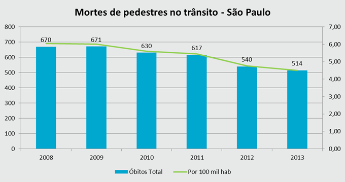 Mortes de pedestres em São Paulo Gráficos de mortes de pedestres na cidade de São P