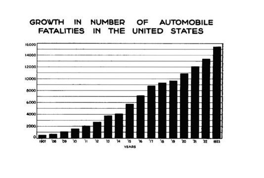 Aumento do número de óbitos causados por automóveis nos Estados Unidos