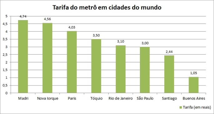 Tarifa do metrô em cidades do mundo Tabela de tarifas do metrô