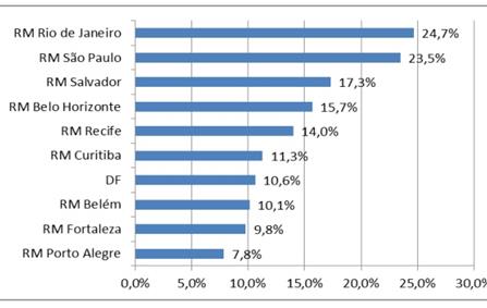 Tempo de viagem até o trabalho