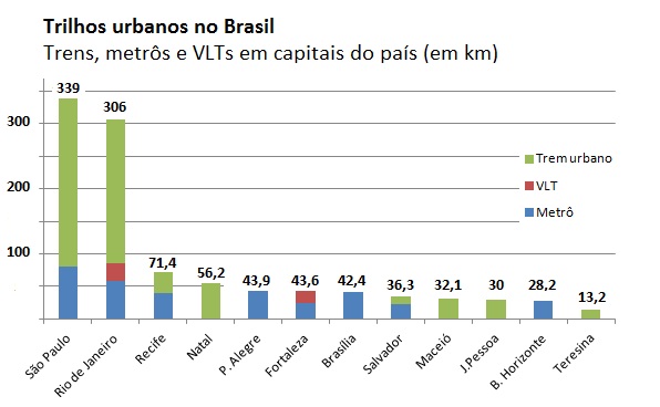 Trilhos urbanos em capitais brasileiras