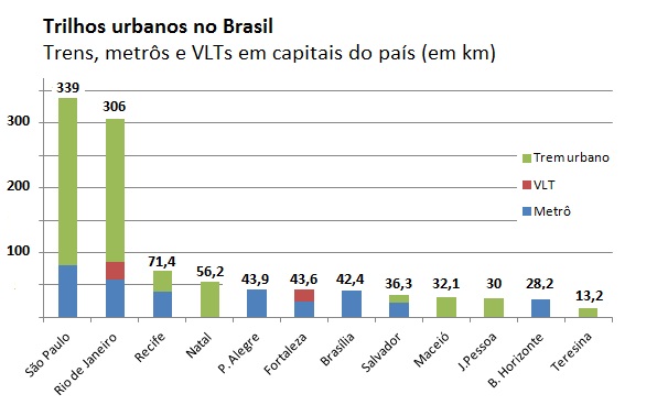 Trilhos urbanos no Brasil Trilhos urbanos em capitais brasileiras