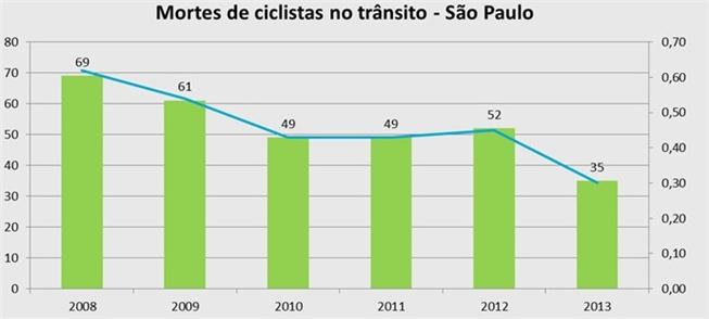 Mortes de ciclistas caem 50% em São Paulo