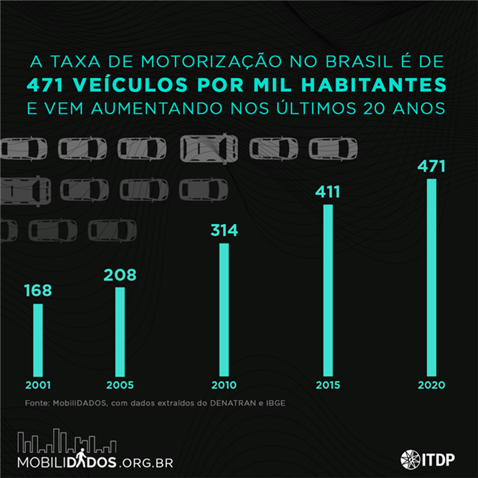 Taxa de motorização no Brasil: veja o aumento em 20 anos Carros nas ruas: índice passou de 168 mil (2001) a