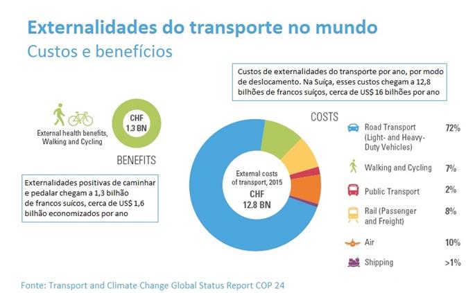 Custos e benefícios dos sistemas de transporte