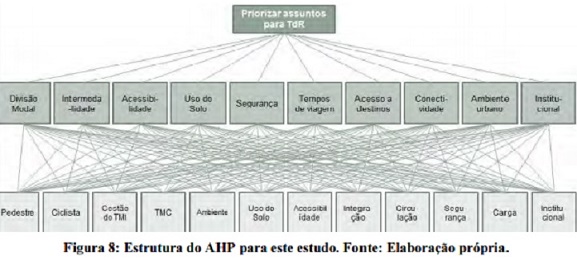 Estrutura do AHP para este estudo