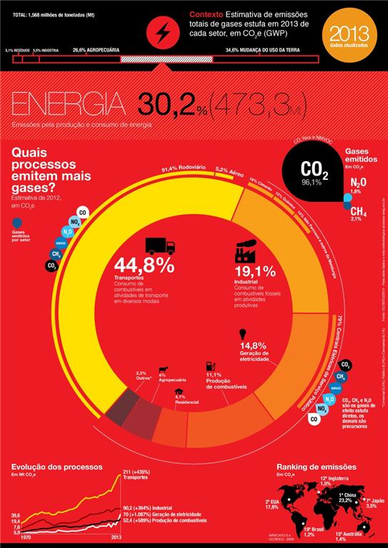 Evolução  das emissões de GEE no Brasil (1990-201