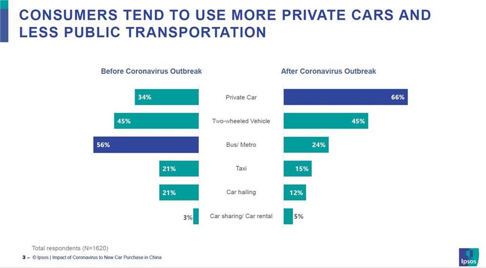 Gráfico de preferências de modo de transporte