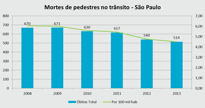 Gráficos de mortes de pedestres na cidade de São P