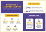 Infográfico: Pandemia e a Mobilidade Urbana