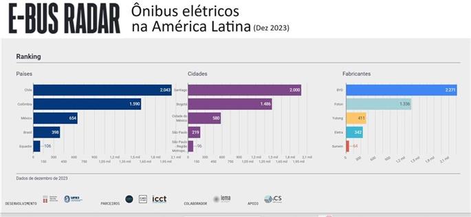 Ônibus elétricos na América Latina