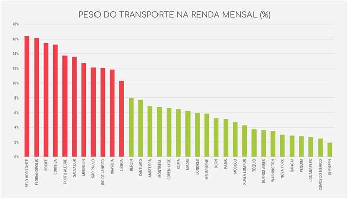 Tarifa de transporte público x Renda em várias cid