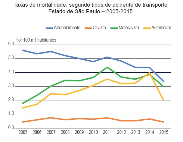 Taxa de mortalidade no trânsito 2005-2015