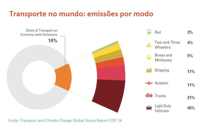 Transporte global: emissões por modo