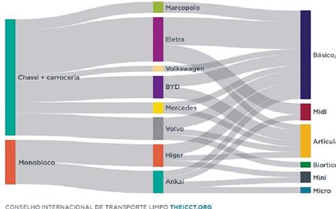 Que modelos de ônibus elétricos circulam no país?