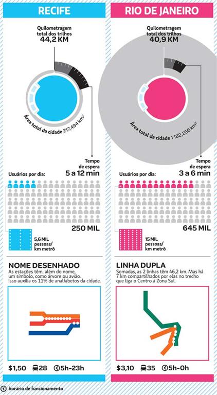 Qual é o maior metrô do Brasil?