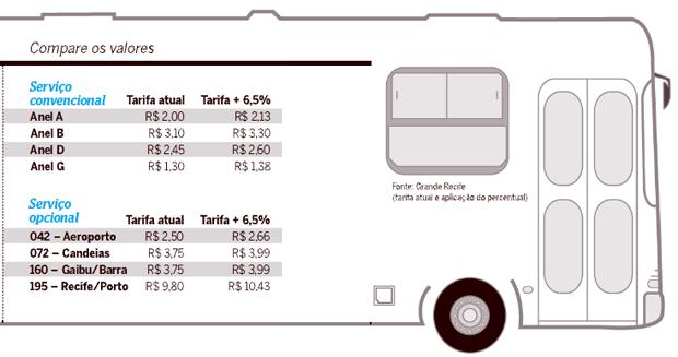 Recife (PE): Passagens de ônibus aumentam 6,5% e Conde da Boa Vista é  fechada em protesto