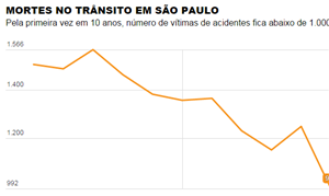 20,6% foi a queda entre 2014 e 2015