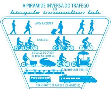 A pirâmide inversa do tráfego
