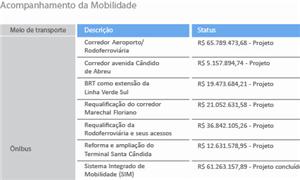 Acompanhamento da mobilidade