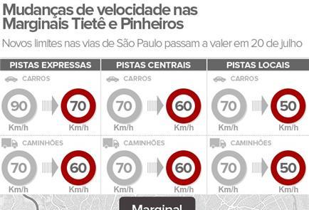 Além das marginais, outras vias têm velocidade red