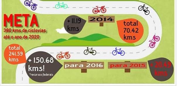 Belo Horizonte terá 200 km de ciclovias até 2016,