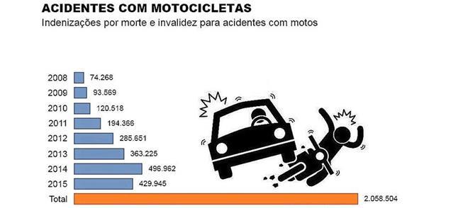 Caixa anuncia acordo para financiar motos. Quem pa