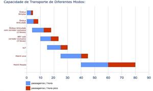 Capacidade de oferta - comparação entre modos