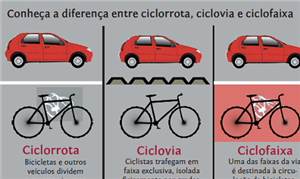 Ciclorrota, ciclovia e ciclofaixa