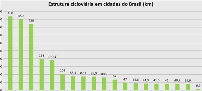 Ciclovias em 19 capitais crescem 453 km