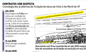 Cronologia dos problemas da licitação de obras