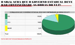 Cuiabá: 82% querem VLT e renegam BRT, diz pesquisa