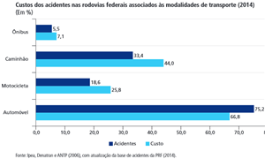 Custos dos acidentes pelo tipo de transporte