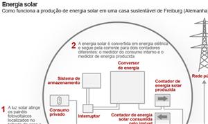 Energia Solar