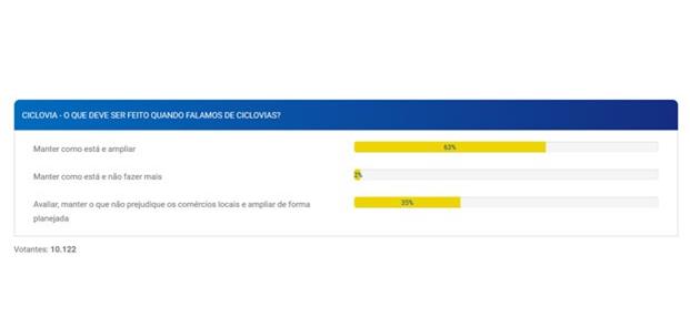 Enquete no site de João Doria: maioria quer ciclov