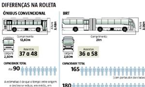 Entenda a diferença do BRT para o ônibus convencio