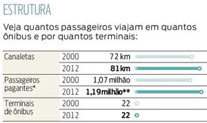 Estatísticas sobre passageiros do transporte públi