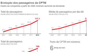 Evolução dos passageiros da CPTM