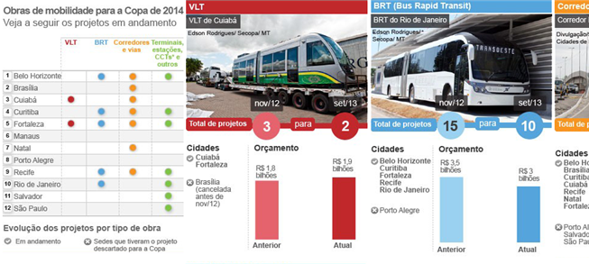 Evolução dos projetos por tipo de obra