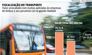 Fiscalização das multas em São Paulo
