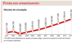 Frota em crescimento