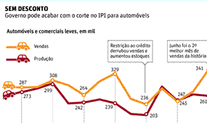 Governo pode acabar com IPI de automóveis
