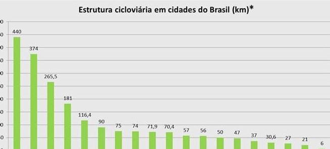 Gráfico mostra a estrutura cicloviária em cidade d